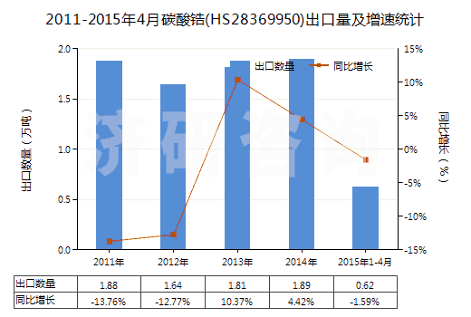 2011-2015年4月碳酸鋯(HS28369950)出口量及增速統(tǒng)計